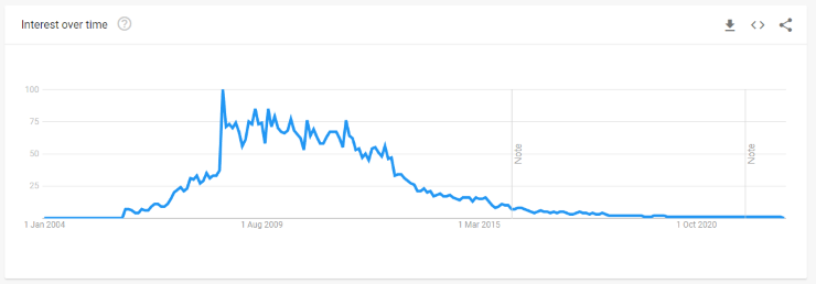 the maze game popularity trend