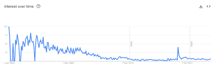 junkbot popularity trend